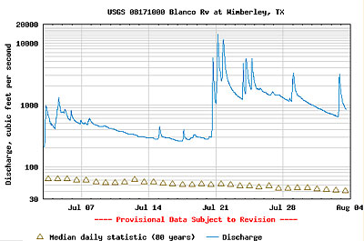 blanco july streamflow